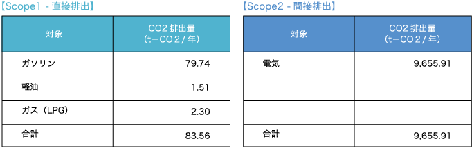【Scope1 -直接排出】ガソリン→79.74・軽油→1.51・ガス（LPG）→2.30・合計→83.56【Scope2 -間接排出】電気→9,655.91・合計→9,655.91