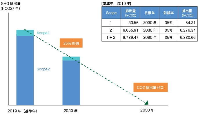 GHG排出量 (t-CO2/年）2019年（基準年）2030年35%削減・2050年CO2排出量ゼロ