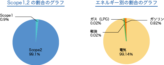 【Scope1,2の割合のグラフ】 Scope1 0.9％ Scope2 99.1％【エネルギー別の割合のグラフ】電気 99.14％ 軽油 0.02％ ガス（LPG）0.02% ガソリン 0.82％