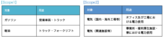 【Scope1】ガソリン→営業車両・トラック軽油→トラック・フォークリフト　【Scope2】電気（国内・海外工場等）→オフィス及び工場における電力使用　電気（関連施設等）→事業所・福利厚生施設・寮における電力使用